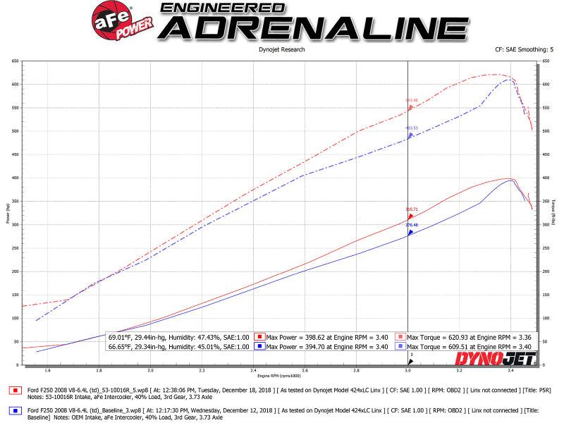 aFe Quantum Pro 5R Cold Air Intake System 15-18 Ford F-150 V8-5.0L | Too Fast Autoparts | Order Online
