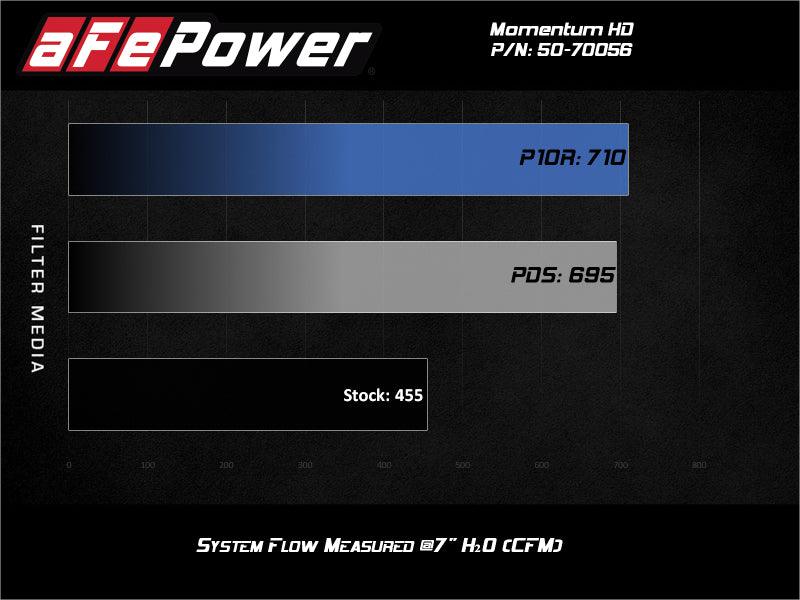 aFe Momentum GT PRO DRY S Intake System 2020 GM Diesel Trucks 2500/3500 V8-6.6L (L5P) | Too Fast Autoparts | Order Online