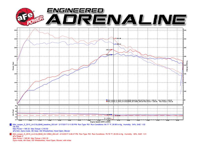 aFe Power Magnum Force Stage-2 Pro 5R Cold Air Intake System 15-17 Mini Cooper S F55/F56 L4 2.0(T) | Too Fast Autoparts | Order Online