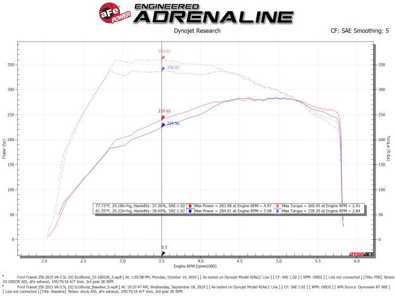 aFe QUANTUM Cold Air Intake System w/ Pro 5R Media 15-19 Ford Transit V6-3.5L (tt) | Too Fast Autoparts | Order Online