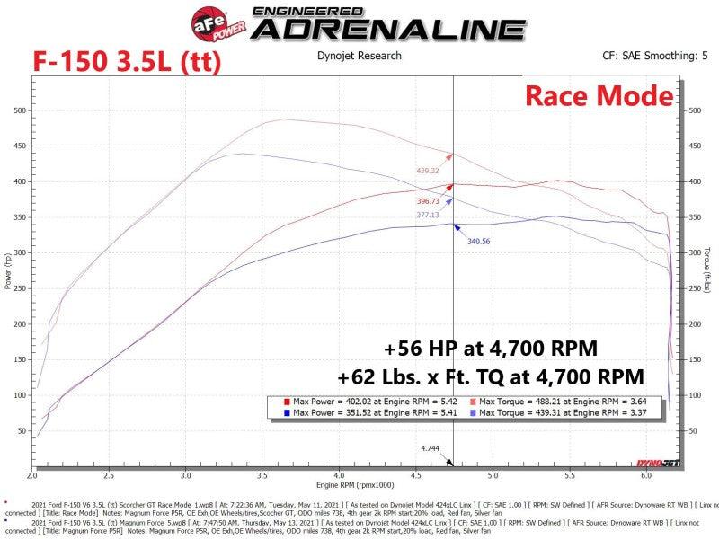 aFe Scorcher GT Power Module 2021 Ford F-150  2.7L/3.5L | Too Fast Autoparts | Order Online