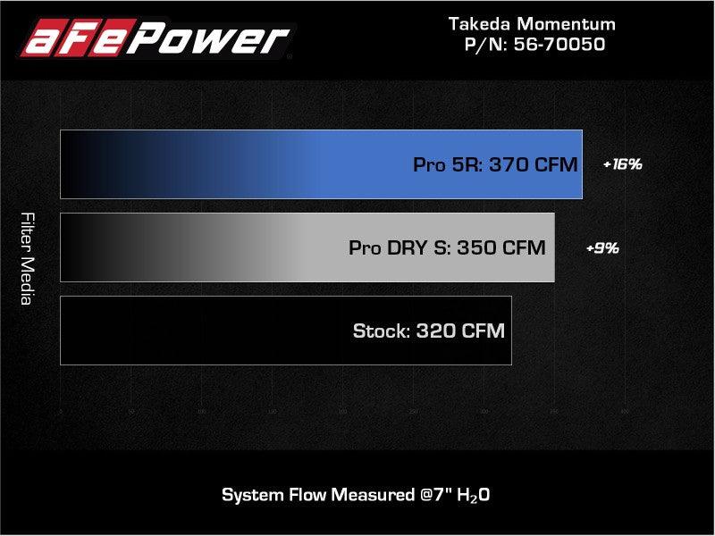 aFe Takeda Momentum Pro 5R Cold Air Intake System 20-21 Toyota Supra L6-3.0L (T) B58 | Too Fast Autoparts | Order Online