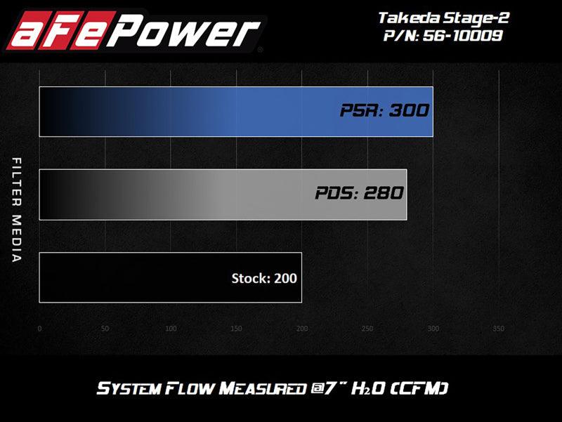 aFe Takeda Intakes Stage-2 PDS AIS 14-18 Mazda 3 I4-2.5L | Too Fast Autoparts | Order Online