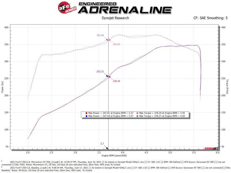 aFe Momentum GT Pro DRY S Cold Air Intake System 20-21 Ford F-250/F-350 | Too Fast Autoparts | Order Online