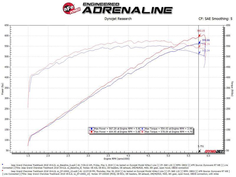 aFe Track Series Carbon Fiber Pro Dry S AIS - 2018 Jeep Grand Cherokee Trackhawk (WK2) V8-6.2L(SC) | Too Fast Autoparts | Order Online