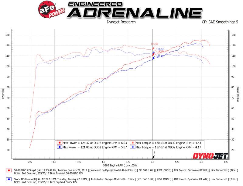 aFe Takeda Momentum Pro DRY S Cold Air Intake System 18-19 Subaru Crosstrek H4 2.0L | Too Fast Autoparts | Order Online