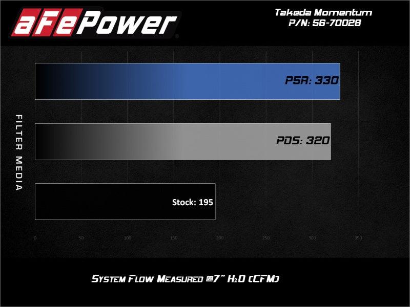 aFe Takeda Momentum 13-17 Hyundai Veloster Cold Pro 5R Air Intake System | Too Fast Autoparts | Order Online