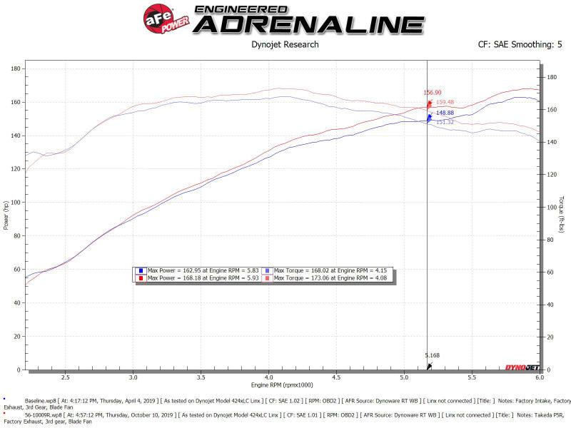 aFe Takeda Intakes Stage-2 PDS AIS 14-18 Mazda 3 I4-2.5L | Too Fast Autoparts | Order Online