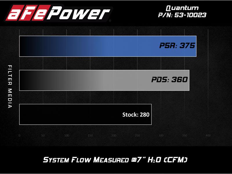 aFe QUANTUM Cold Air Intake System w/ Pro 5R Media 15-19 Ford Transit V6-3.5L (tt) | Too Fast Autoparts | Order Online
