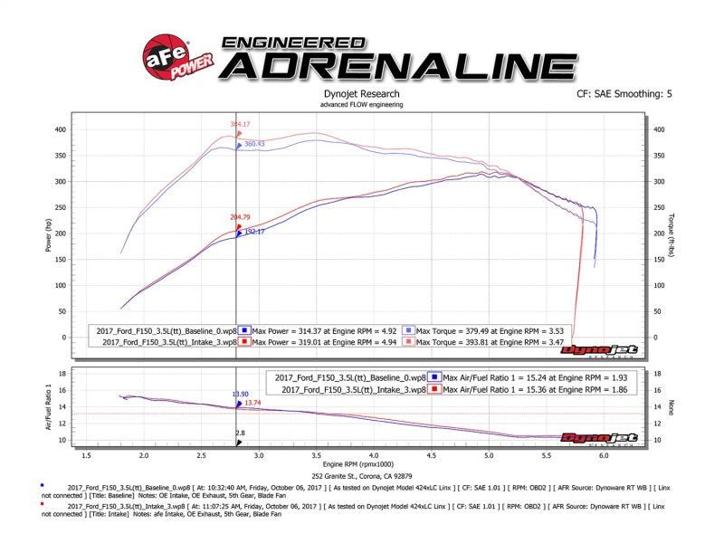 aFe Momentum XP Pro 5R Cold Air Intake System 17-18 Ford F-150 Raptor V6-3.5L (tt) EcoBoost | Too Fast Autoparts | Order Online