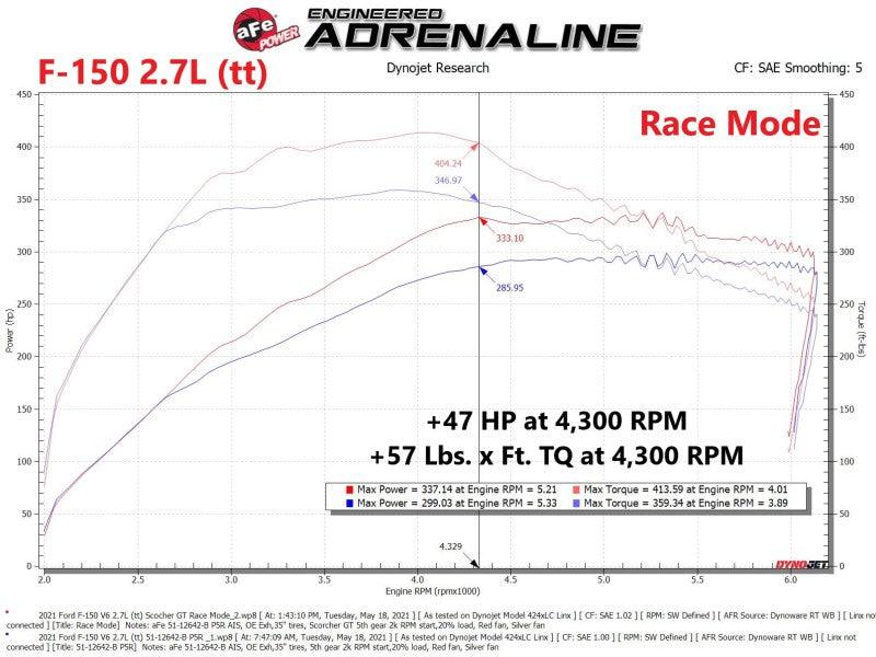 aFe Scorcher Blue Module 2021 Ford F-150 V6-2.7L (tt)/3.5L (tt) | Too Fast Autoparts | Order Online