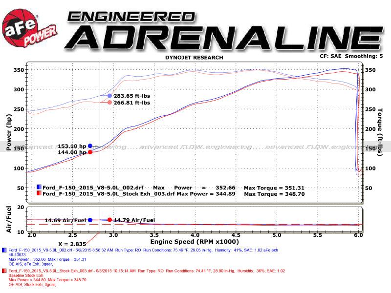 aFe Rebel 3in 409 SS Cat-Back Exhaust 2021 Ford F-150 V6 2.7L/3.5L (tt)/V8 5.0L w/ Polished Tips | Too Fast Autoparts | Order Online