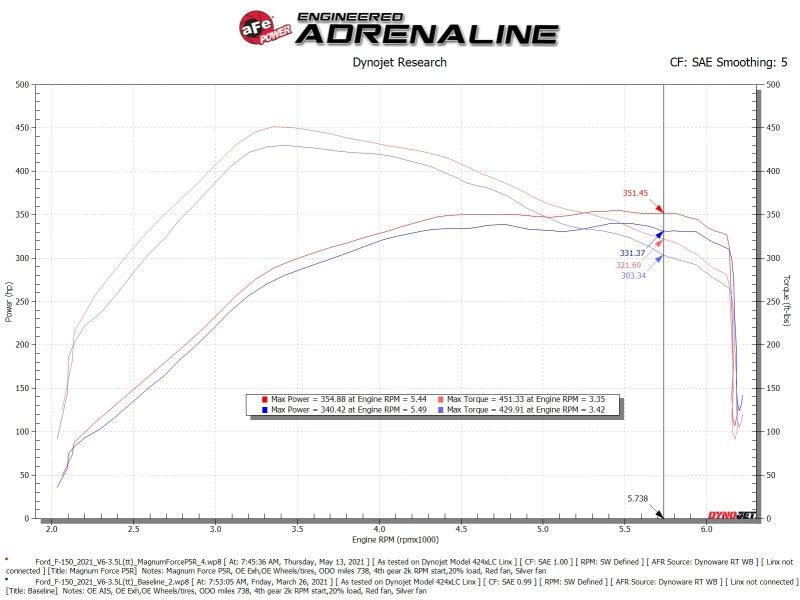 aFe MagnumFORCE Intake Stage-2 Pro 5R 2021 Ford F-150 V6-3.5L (tt) | Too Fast Autoparts | Order Online