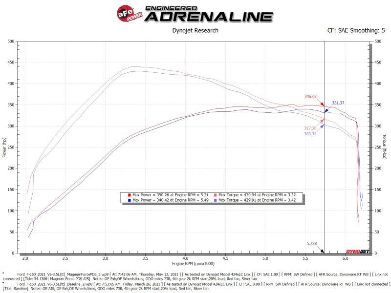 aFe MagnumFORCE Intake Stage-2 Pro DRY S 2021 Ford F-150 V6-3.5L (tt) | Too Fast Autoparts | Order Online