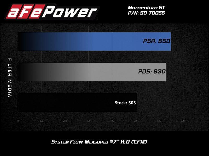 aFe Momentum GT Pro 5R Cold Air Intake System 19-21 GM SUV 5.3L V8 | Too Fast Autoparts | Order Online