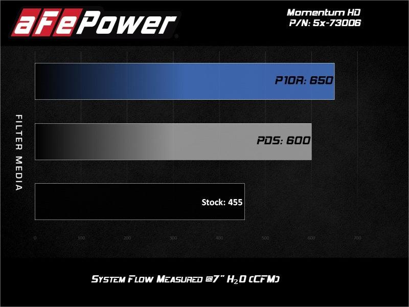 aFe Momentum HD Intakes Pro Dry S Ford Diesel Trucks V8 6.7L (td) | Too Fast Autoparts | Order Online