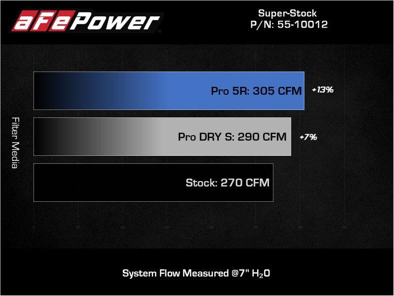 aFe Super Stock Induction System Pro Dry S Media Volkswagen GTI (MKVII) 15-21 L4-2.0L (t) | Too Fast Autoparts | Order Online