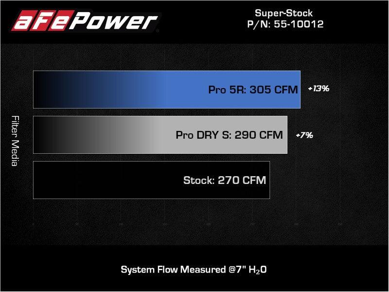 aFe Super Stock Induction System Pro 5R Media 15-19 VW Golf R L4 2.0L (t) | Too Fast Autoparts | Order Online