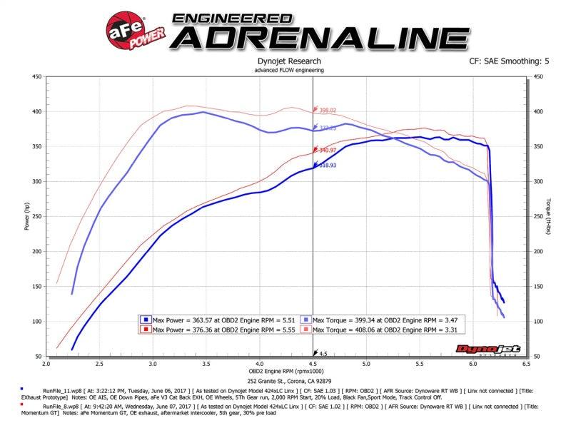 aFe POWER Momentum GT Pro Dry S Intake System 2017 Ford F-150 Raptor V6-3.5L (tt) EcoBoost | Too Fast Autoparts | Order Online