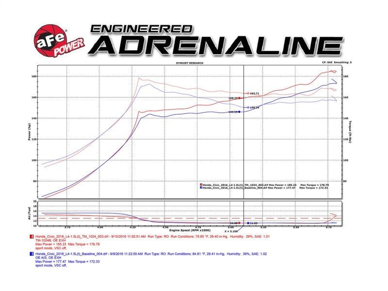 aFe MagnumFORCE Intakes Stage-2 PDS AIS PDS 2016 Honda Civic 1.5L | Too Fast Autoparts | Order Online