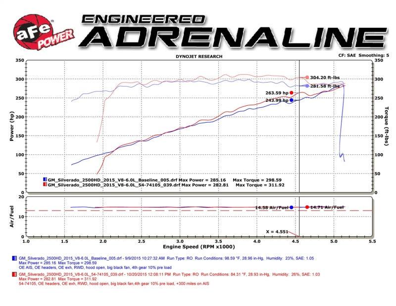 aFe Momentum GT PRO DRY S Stage-2  Intake System 09-16 GM Silverado/Sierra 2500/3500HD 6.0L V8 | Too Fast Autoparts | Order Online