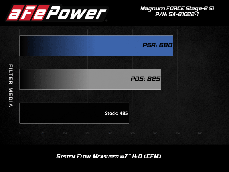 aFe POWER Magnum FORCE Stage-2Si CAIS w/Pro 5R Media 03-07 Ford Diesel Trucks V8-6.0L (td) | Too Fast Autoparts | Order Online