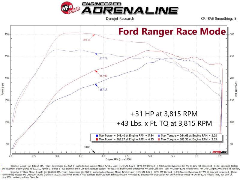 aFe 21-22 Ford Bronco / 19-22 Ford Ranger L4-2.3L (t) EcoBoost Scorcher GT Power Module | Too Fast Autoparts | Order Online