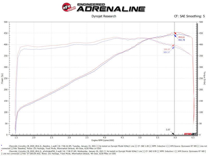 aFe Black Series Carbon Fiber Pro 5R Air Intake System 2020 Chevrolet Corvette C8 V8 6.2L | Too Fast Autoparts | Order Online