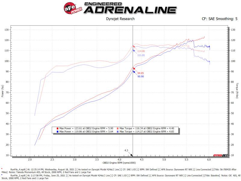 aFe Takeda Momentum Pro DRY S Cold Air Intake System 12-16 Subaru Impreza H4-2.0L | Too Fast Autoparts | Order Online