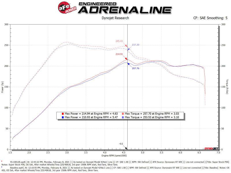 aFe Super Stock Induction System Pro 5R Media 15-19 VW Golf R L4 2.0L (t) | Too Fast Autoparts | Order Online