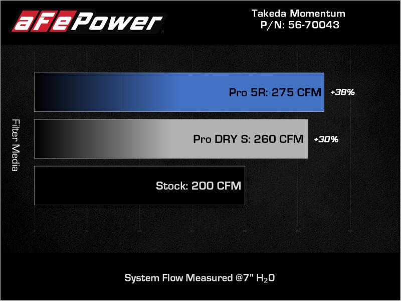 aFe Takeda Momentum Pro DRY S Cold Air Intake System 12-16 Subaru Impreza H4-2.0L | Too Fast Autoparts | Order Online