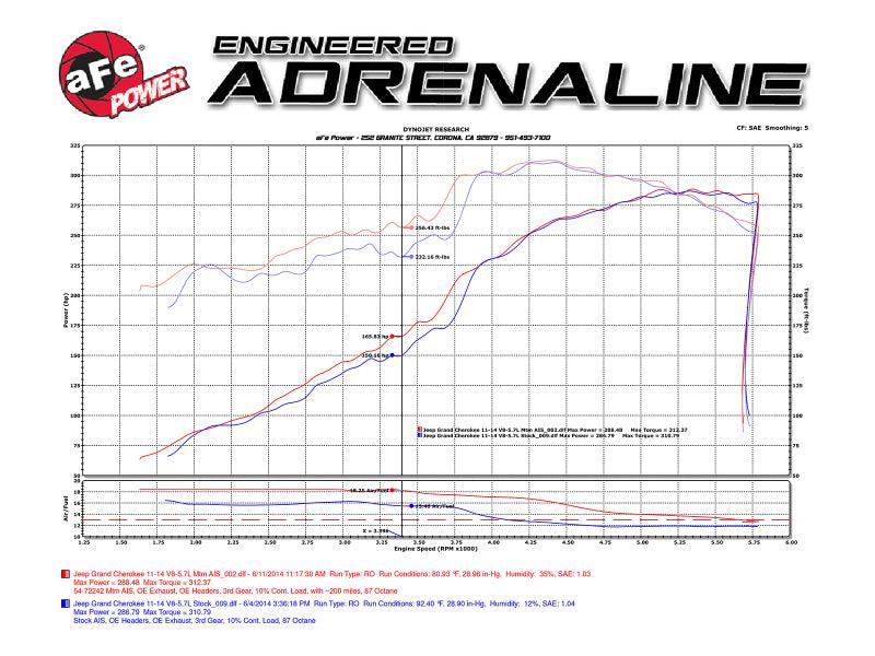 aFe POWER Momentum GT Pro DRY S Cold Air Intake System 11-17 Jeep Grand Cherokee (WK2) V8 5.7L HEMI | Too Fast Autoparts | Order Online