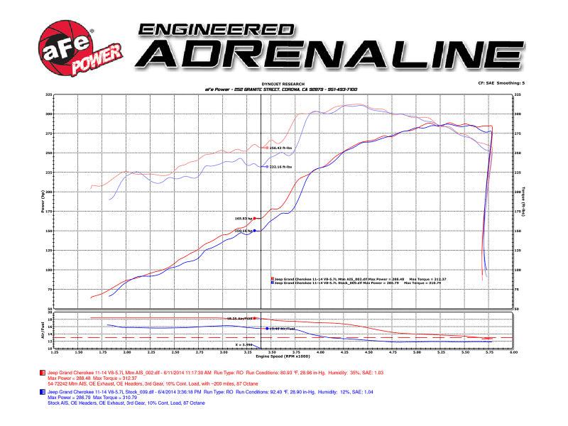 aFe Momentum GT Pro 5R Cold Air Intake System 11-17 Jeep Grand Cherokee (WK2) V8 5.7L HEMI | Too Fast Autoparts | Order Online