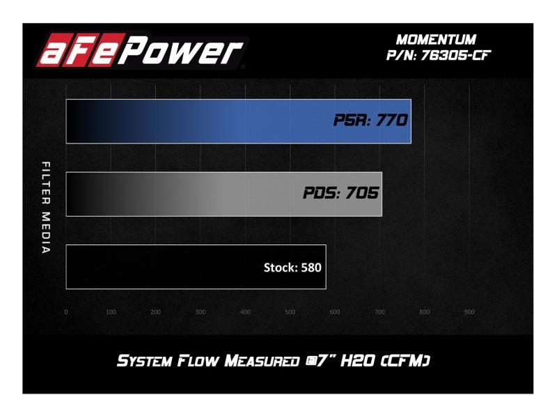 aFe Momentum GT Pro 5R Cold Air Intake System 15-17 BMW M3/M4 S55 (tt) | Too Fast Autoparts | Order Online