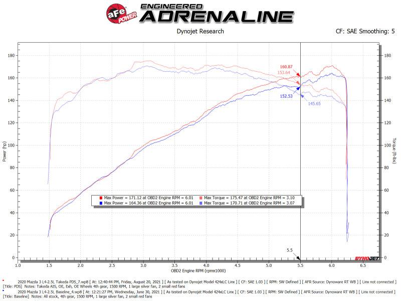 aFe Takeda Momentum Pro 5R Cold Air Intake System 19-21 Mazda L4 2.5L | Too Fast Autoparts | Order Online