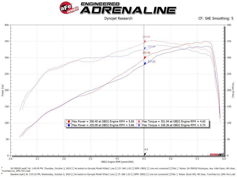 aFe Momentum GT Cold Air Intake System w/Pro Dry S Filter 19-21 Ram 2500/300 V8-6.4L | Too Fast Autoparts | Order Online