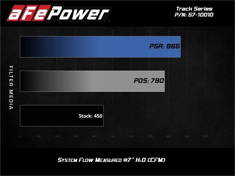 aFe 17-20 Ford F-150/Raptor Track Series Carbon Fiber Cold Air Intake System With Pro DRY S Filters | Too Fast Autoparts | Order Online