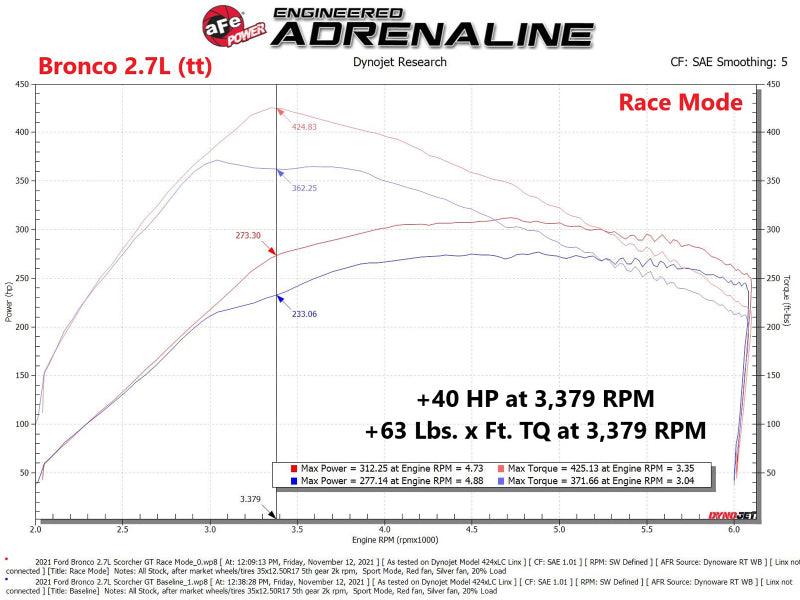 aFe Scorcher Blue Module 2021 Ford F-150 V6-2.7L (tt)/3.5L (tt) | Too Fast Autoparts | Order Online