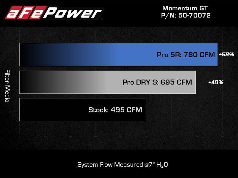 aFe Momentum GT Pro 5R Cold Air Intake System 2021+ Ford F-150 V6-3.5L (tt) | Too Fast Autoparts | Order Online