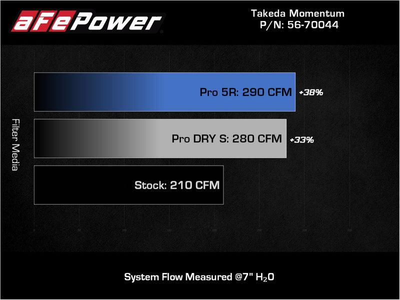 aFe Takeda Momentum Pro 5R Cold Air Intake System 19-21 Mazda L4 2.5L | Too Fast Autoparts | Order Online