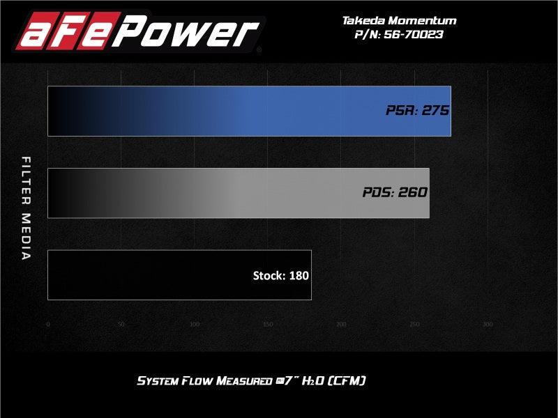aFe Momentum GT Pro 5R Cold Air Intake System 17-20 Honda CR-V 1.5L (t) | Too Fast Autoparts | Order Online