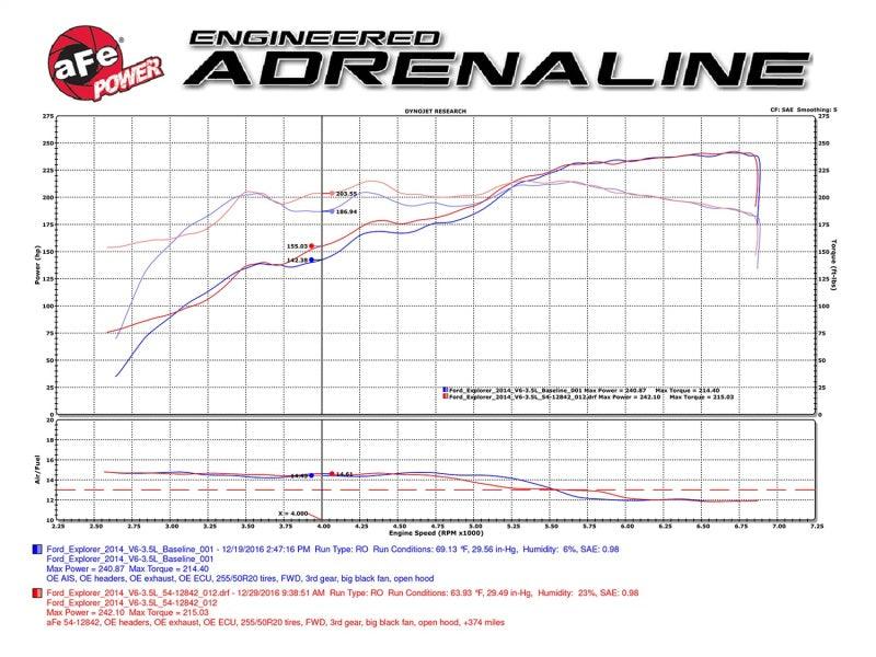 aFe Magnum FORCE Stage-2 Pro 5R Cold Air Intake System 09-14 Ford Edge V6-3.5L | Too Fast Autoparts | Order Online