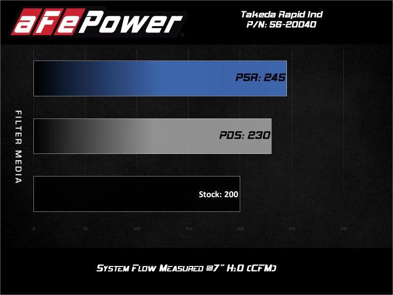 aFe Takeda Rapid Induction Cold Air Intake System w/ Pro 5R Mazda MX-5 Miata (ND) 16-19 L4-2.0L | Too Fast Autoparts | Order Online