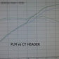 PLM Power Driven K-Series 4-2-1 Header for 04-08 TSX / 03-07 Euro Accord CL7 CL9