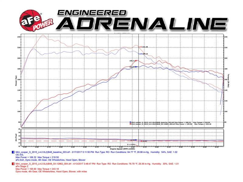 aFe Power Magnum Force Stage-2 Pro 5R Cold Air Intake System 15-17 Mini Cooper S F55/F56 L4 2.0(T) | Too Fast Autoparts | Order Online