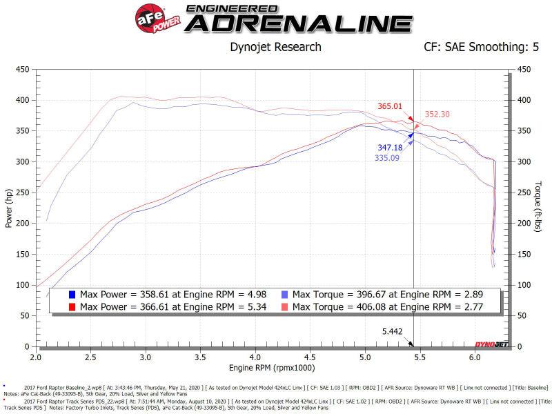 aFe 17-20 Ford F-150/Raptor Track Series Carbon Fiber Cold Air Intake System With Pro DRY S Filters | Too Fast Autoparts | Order Online