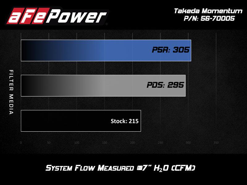aFe Takeda Momentum Cold Air Intake System w/ Pro DRY S Media Hyundai Elantra Sport 17-20 L4-1.6T | Too Fast Autoparts | Order Online