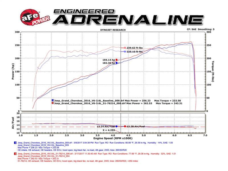 aFe Momentum GT Pro 5R Cold Air Intake System 16-17 Jeep Grand Cherokee V6-3.6L | Too Fast Autoparts | Order Online