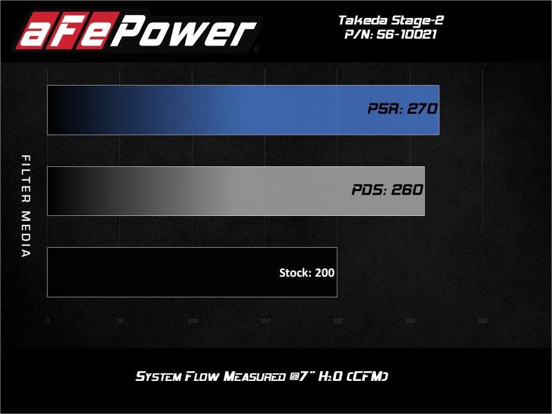 aFe Takeda Stage-2 Pro Dry S AIS 19-20 Hyundai Veloster N L4 2.0L | Too Fast Autoparts | Order Online