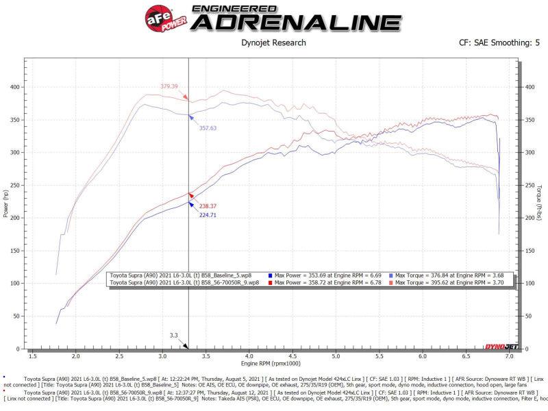 aFe Takeda Momentum Pro 5R Cold Air Intake System 20-21 Toyota Supra L6-3.0L (T) B58 | Too Fast Autoparts | Order Online